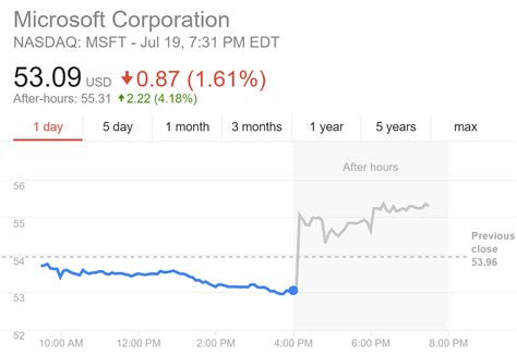 microsoft stock after hours today